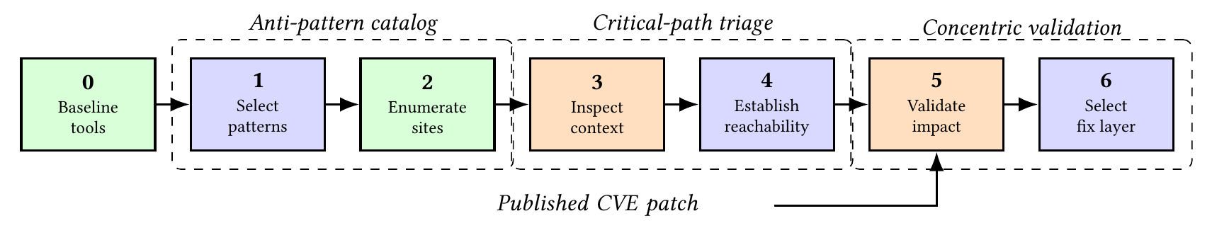 Figure 2 from the Drishti paper by Ramachandran, Csikor, and Divakaran