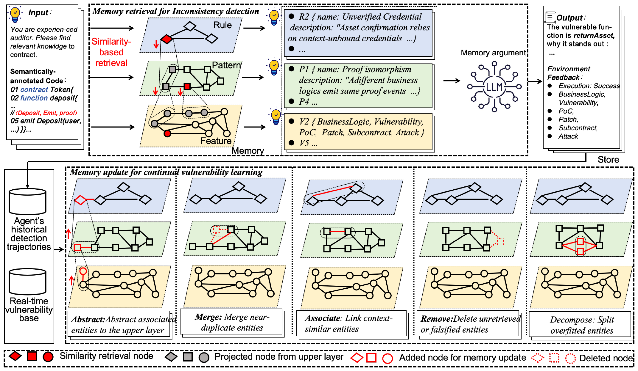 Figure 7 from SmartMemory (Liao, Nan, Liang, Gao, Hu, Sun, Zhong, Ma, Zheng, and Liu): memory retrieval across rule, pattern, and feature layers for inconsistency detection, and the memory update operators for continual vulnerability learning.
