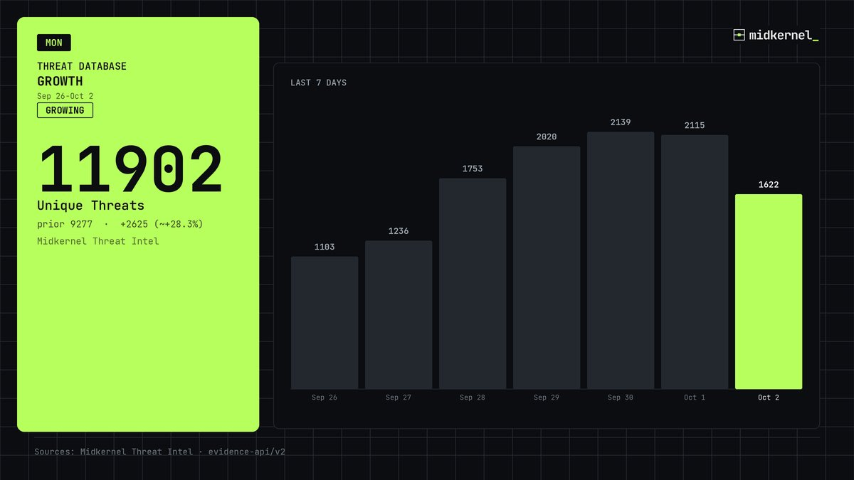 Threat Intel database growth for Sep 26-Oct 2, 2026. The card shows 11902 unique threats, a prior week of 9277, a change of +2625 (about +28.3%), and daily counts from Sep 26 through Oct 2. September 30 is the peak and September 26 is the low day.
